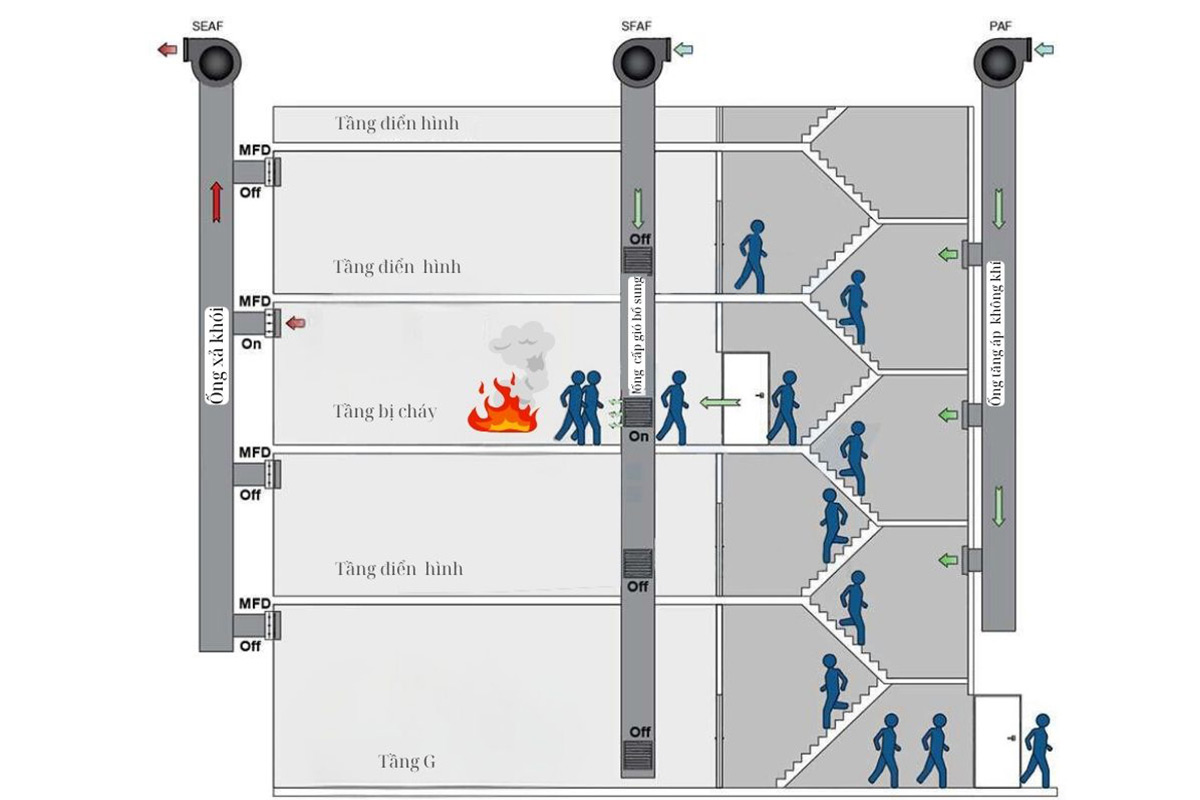 An toàn PCCC với hệ thống tăng áp cầu thang – hút khói hành lang